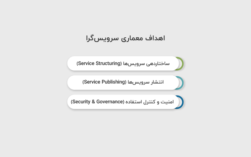 اهداف معماری سرویس گرا