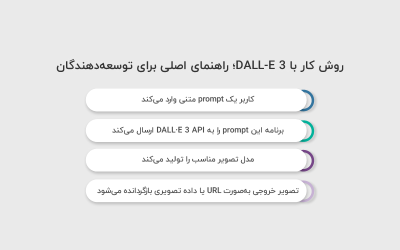 راهنمای اصلی برای توسعه_دهندگانDALL·E 3