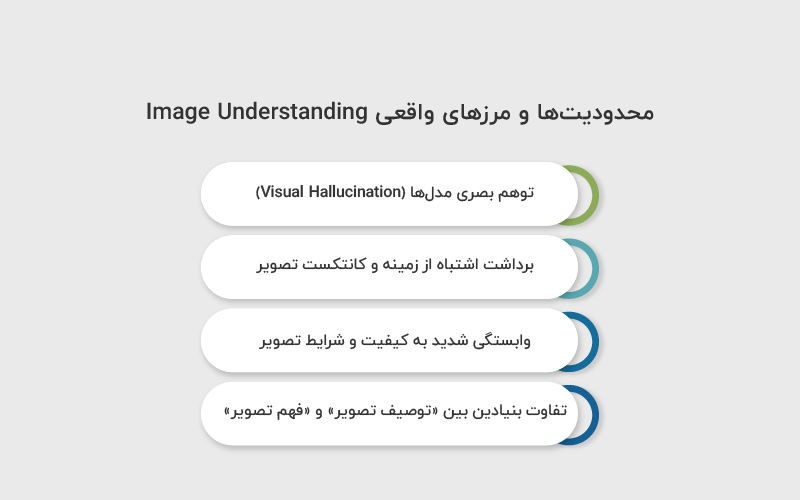 محدودیت ها و مرزهای واقعی Image Understanding