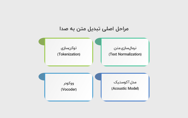 مراحل اصلی تبدیل متن به صدا