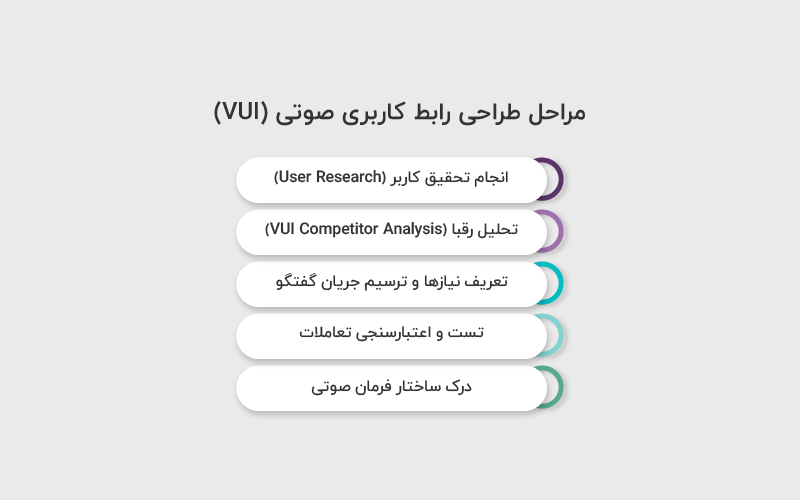 مراحل طراحی رابط کاربری صوتی (VUI)