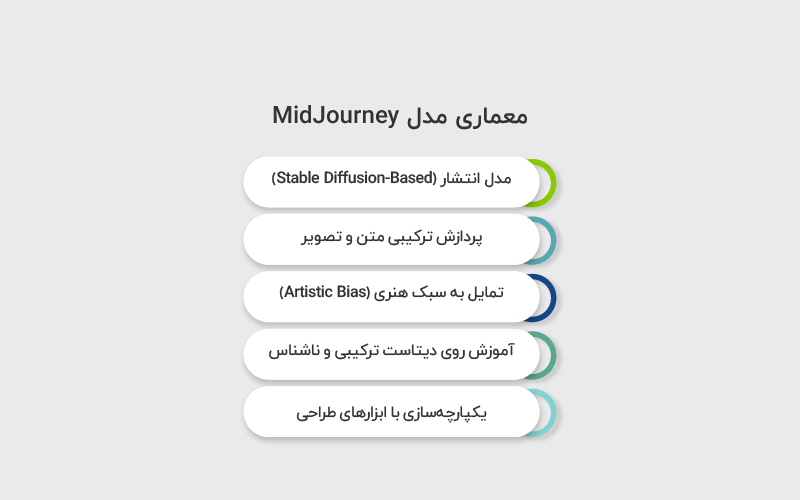 معماری مدل MidJourney