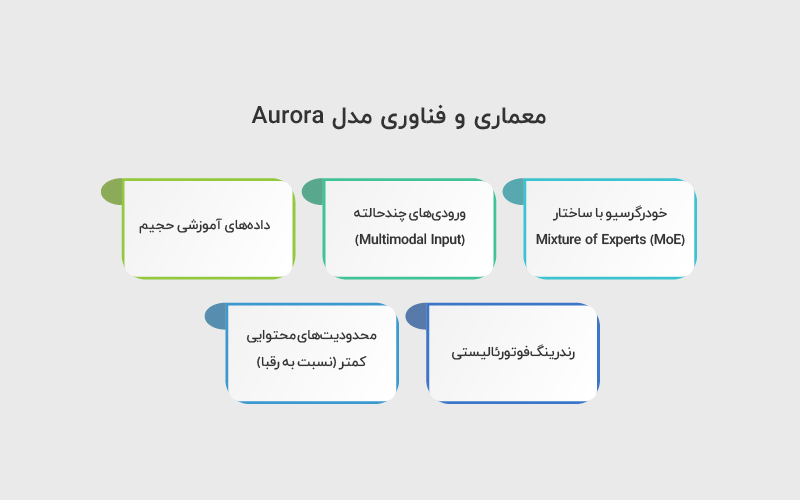 معماری و فناوری مدل Aurora