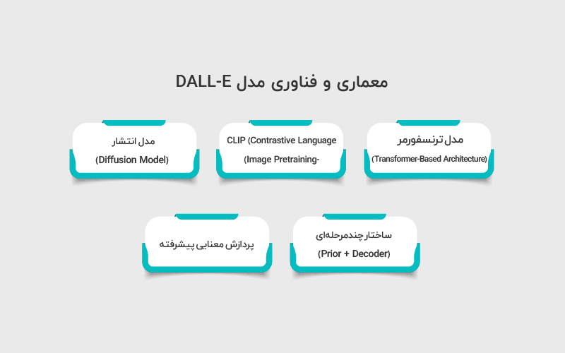 معماری و فناوری مدل DALL-E
