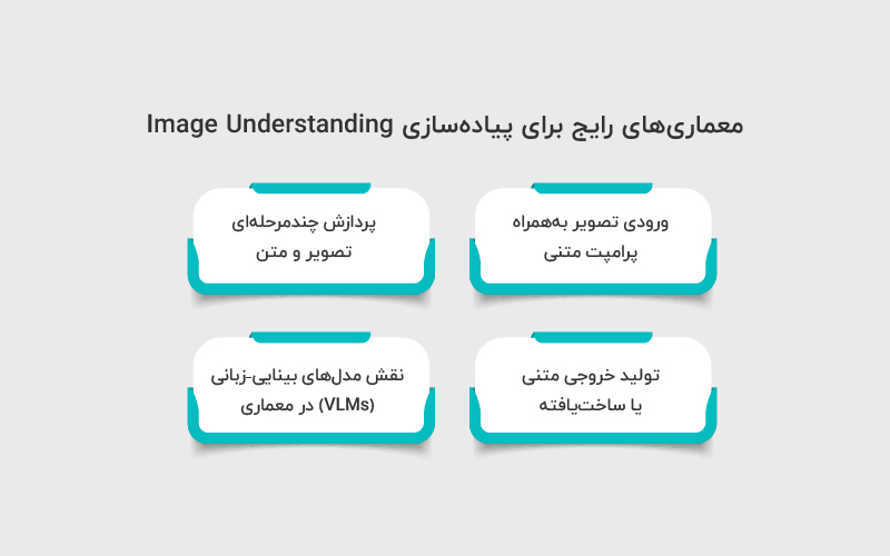 معماری های رایج برای پیاده سازی Image Understanding