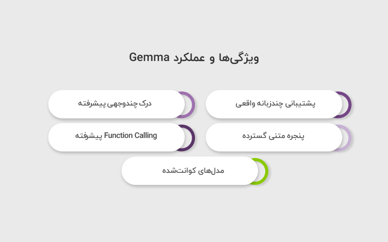 ویژگی ها و عملکرد Gemma