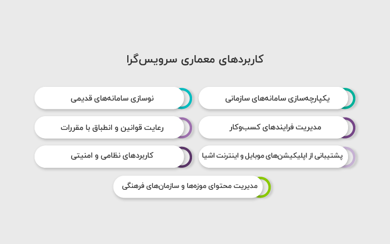 کاربردهای معماری سرویس گرا