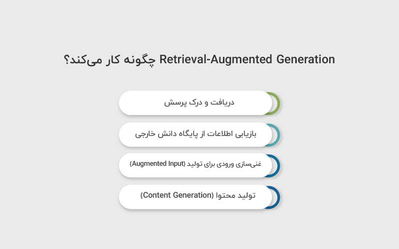 تولید تقویت‌شده با بازیابی چطور کار میکند
