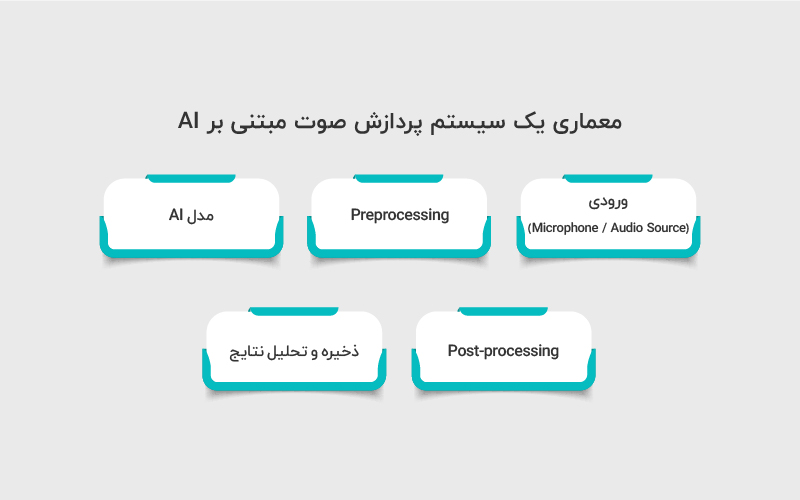 معماری یک سیستم پردازش صوت
