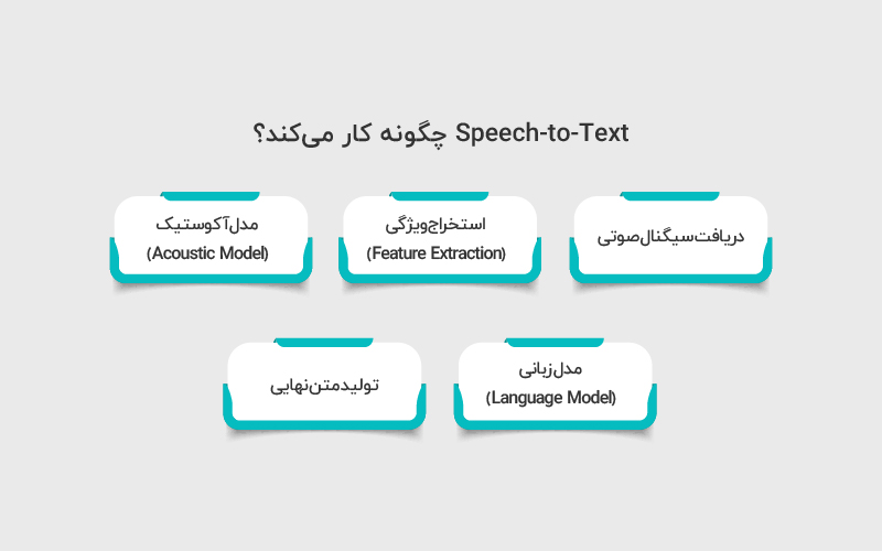 Speech-to-Text چگونه کار می_کند؟