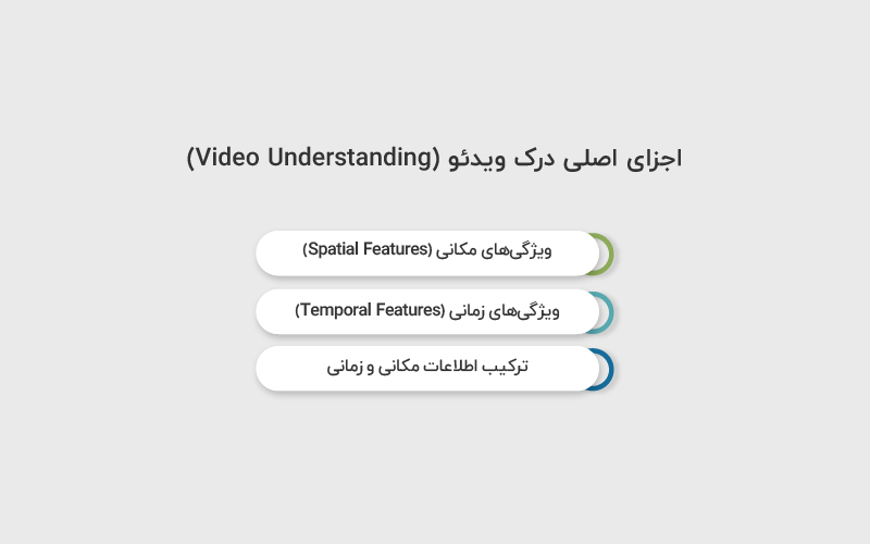 اجزای اصلی درک ویدئو