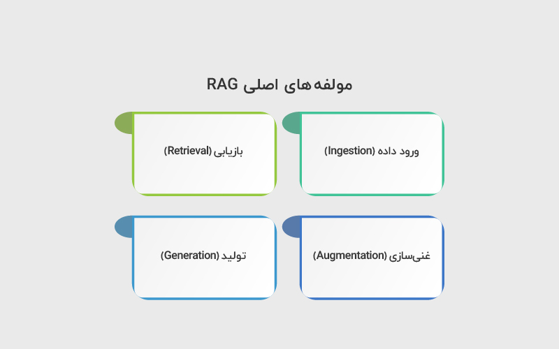 مولفه های اصلی RAG