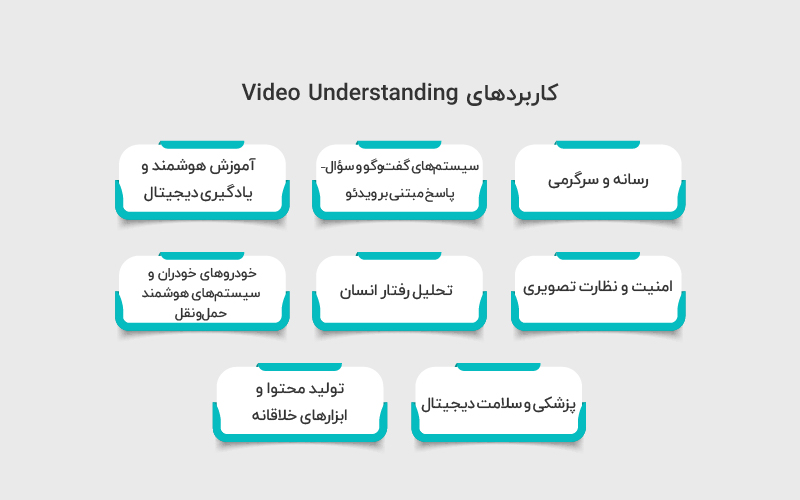 کاربردهای Video Understanding