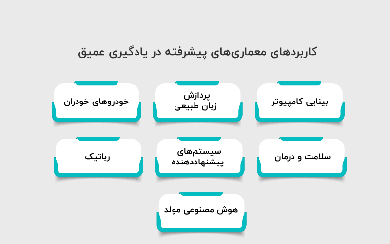 کاربردهای معماریهای پیشرفته یادگیری عمیق