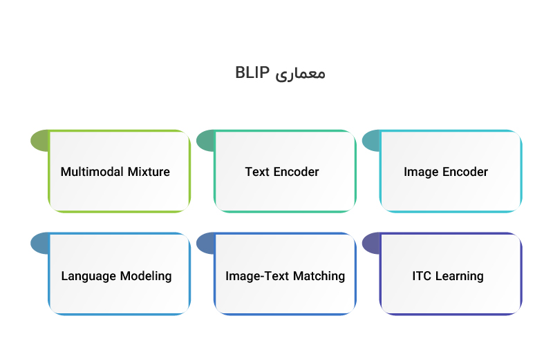 معماری BLIP