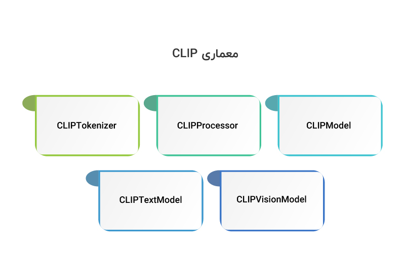 معماری CLIP