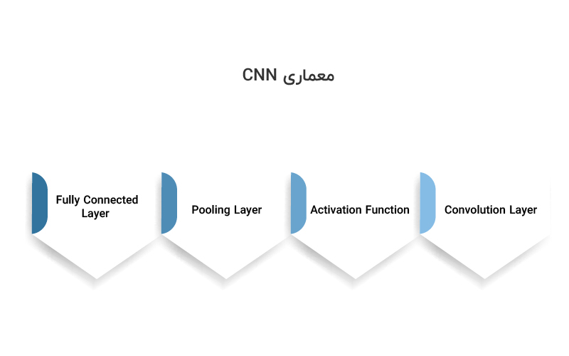 معماری CNN