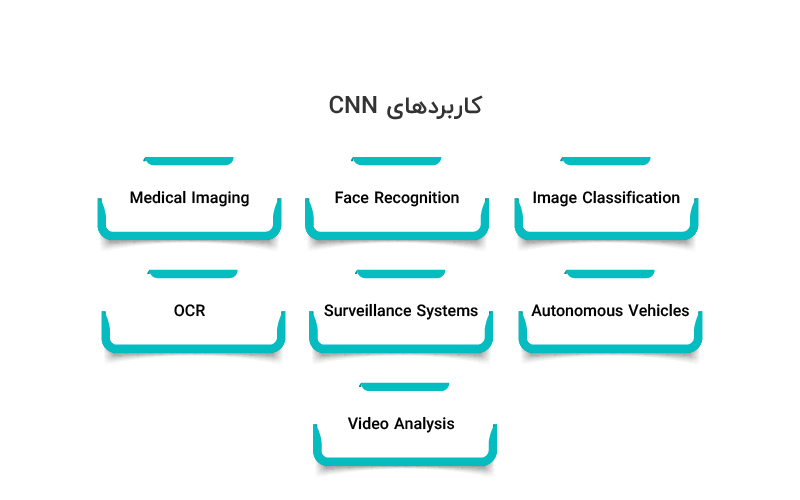 کاربردهای CNN