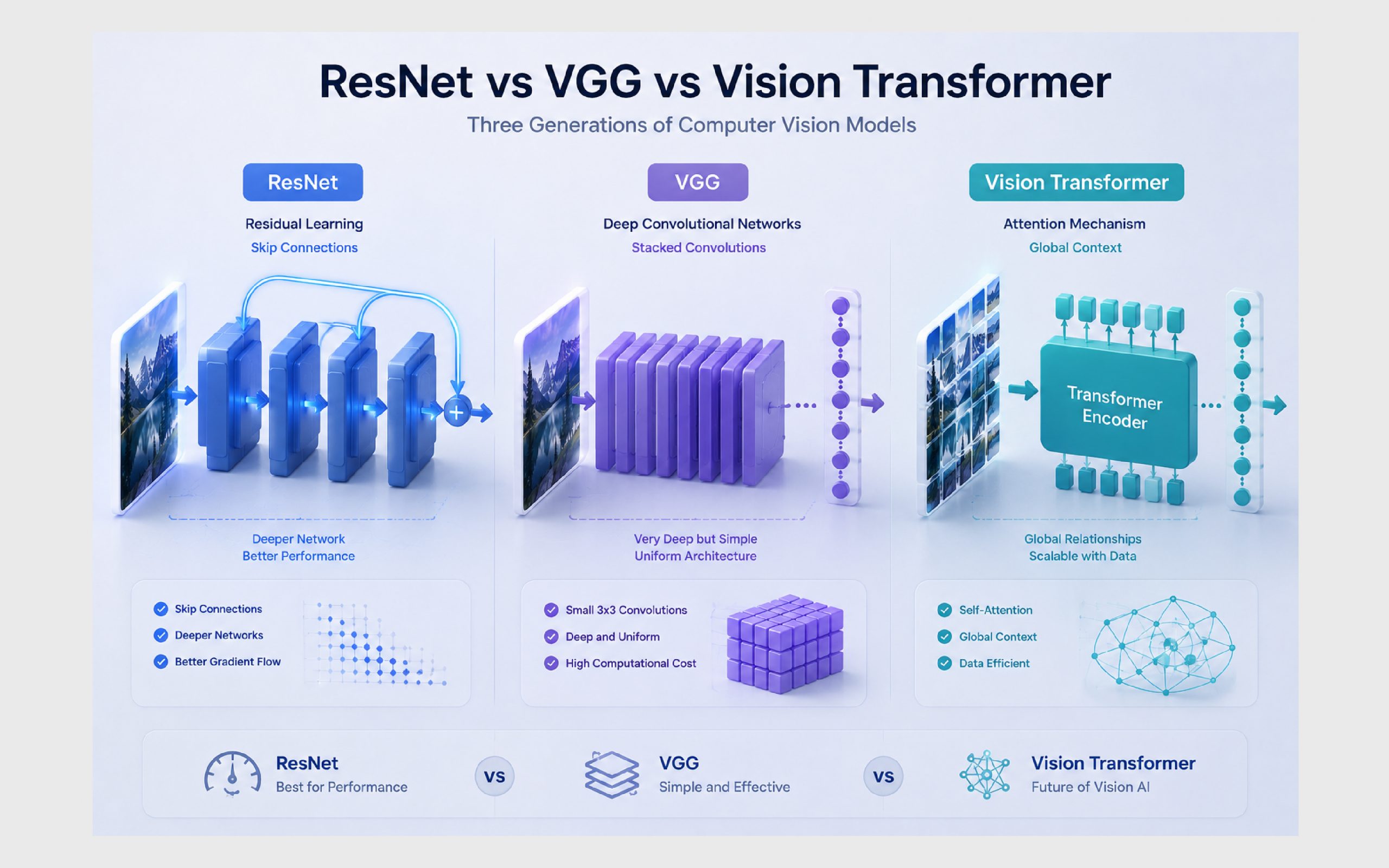 Resnet vs VGG vs Vision Transformer