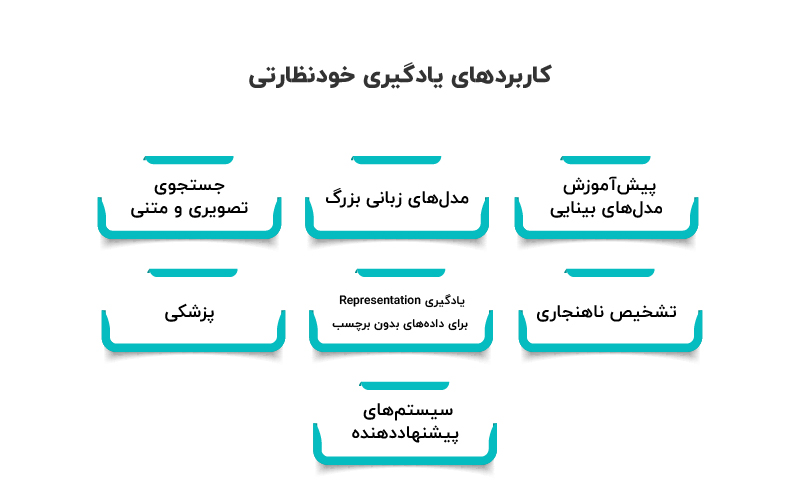 کاربردهای یادگیری خودنظارتی
