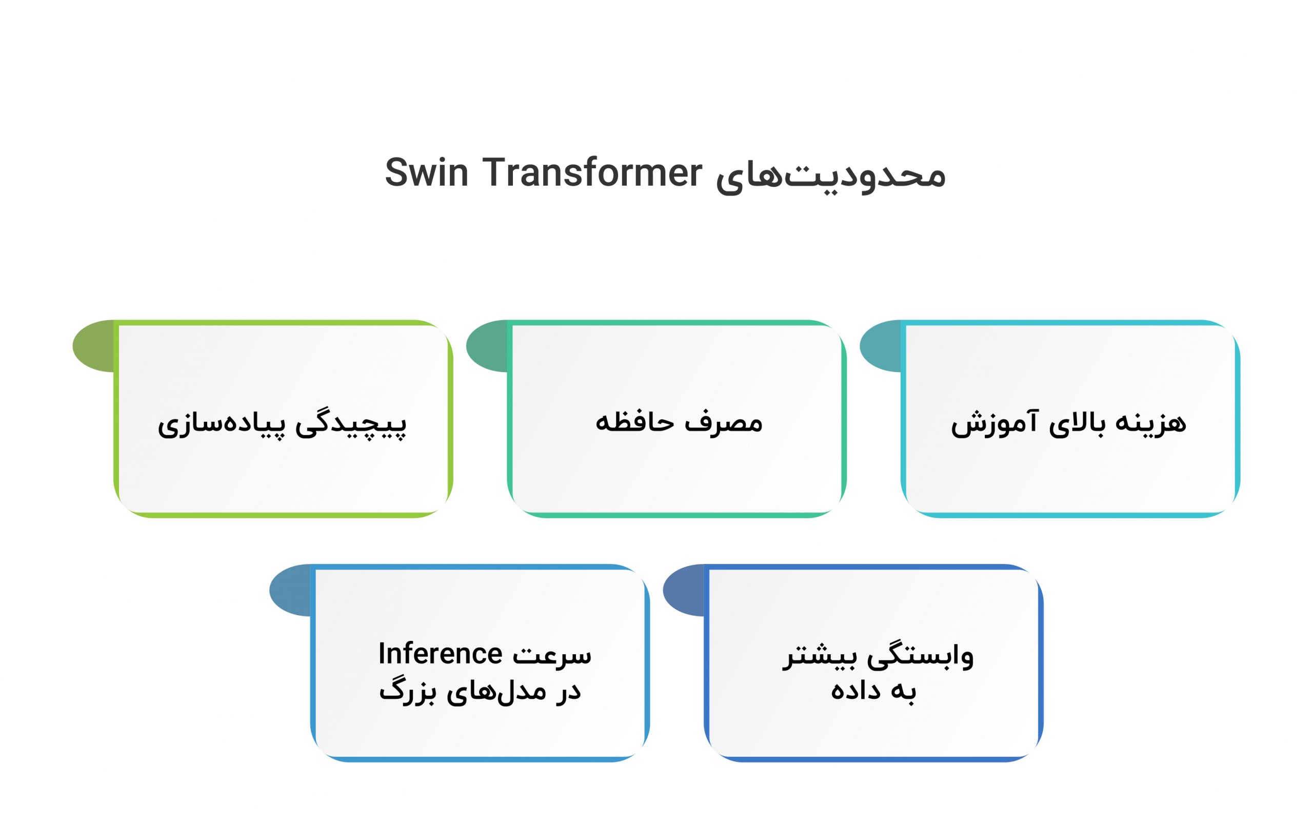 محدودیتهای swin transformer